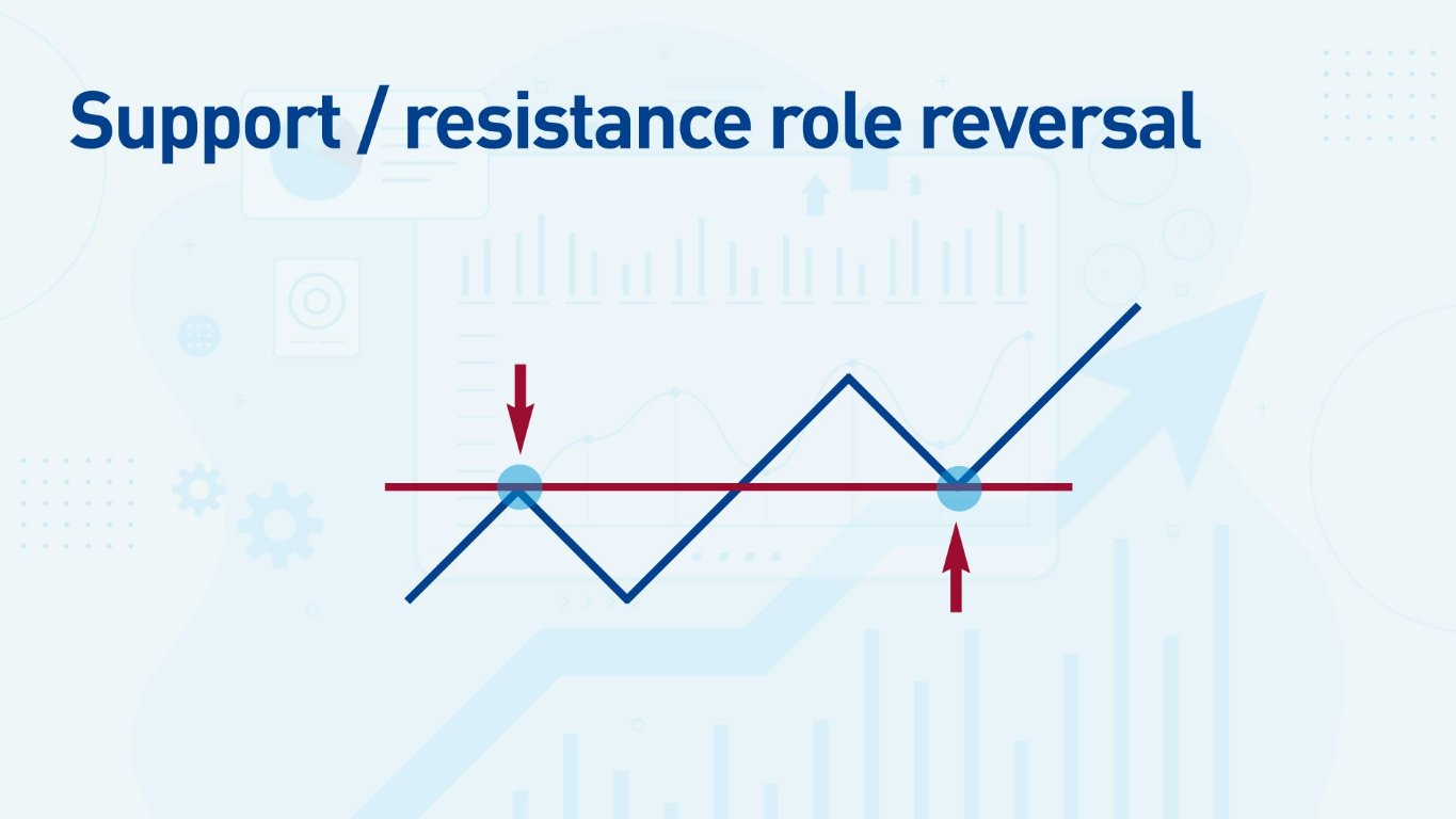 Resistance Becoming Support Resistance Becoming Support